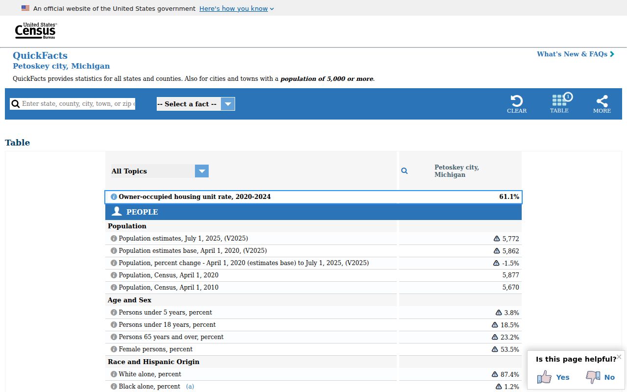 Petoskey city profile supporting local criminal history context