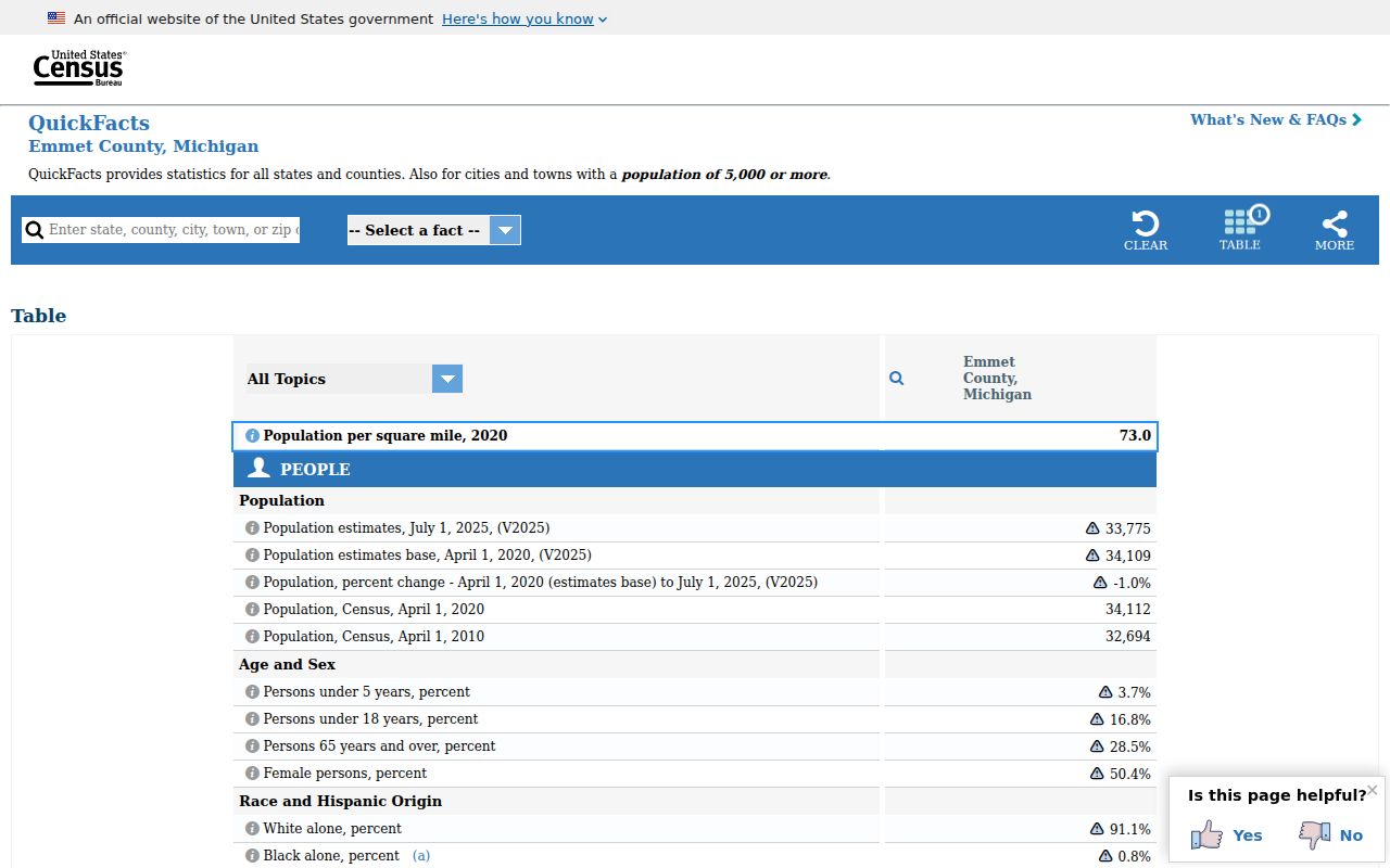 Emmet County criminal record population and geography profile